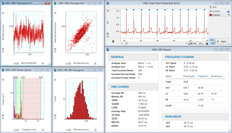 ECG data recorded from an adult human. LabChart’s HRV Add-On is used to easily generate Tachogram, Poincaré, Power Spectrum and RR Histogram plots. Delta RR Histogram plots are also available. The Report highlights the nonlinear, time-domain, and frequency-domain results.
