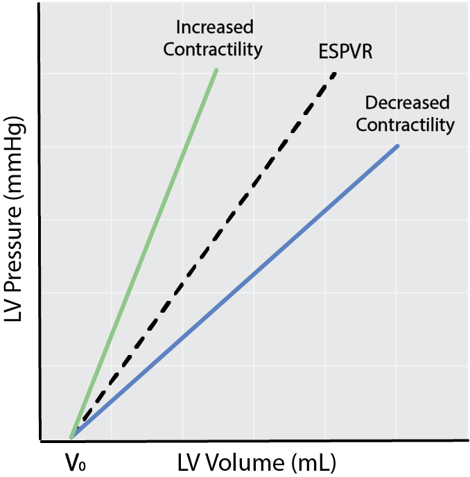 Changes in cardiac contractility (Ees) and ESPVR