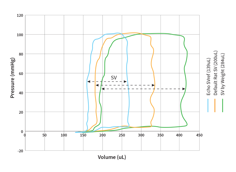 Admittance Catheter | Impact of SVref on PV Loop data
