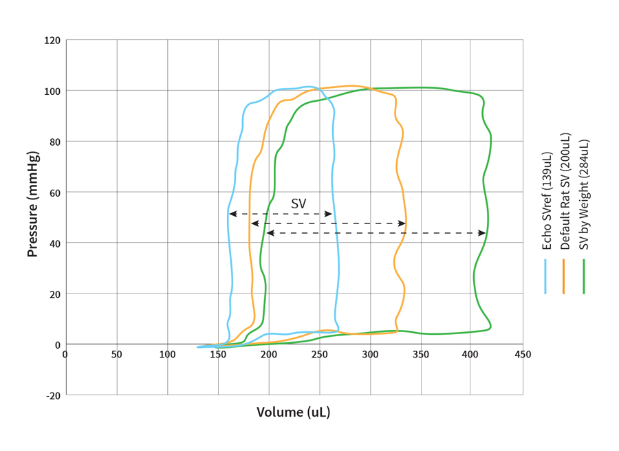 Admittance Catheter | Impact of SVref on PV Loop data