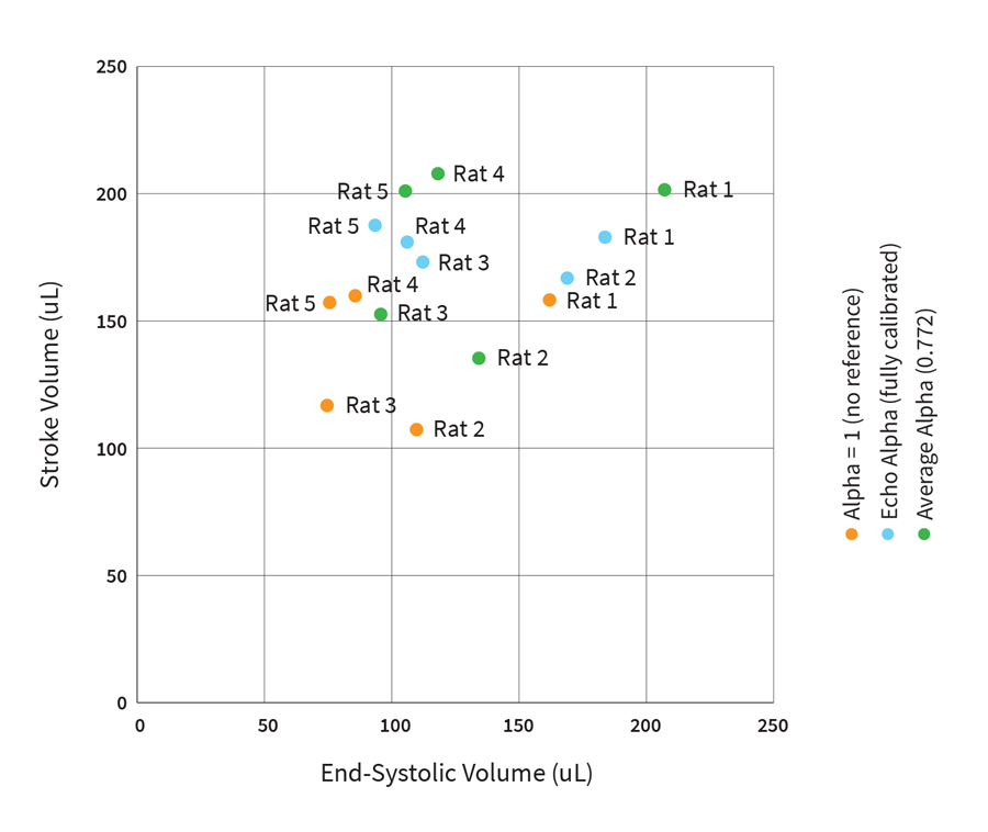 Conductance PV Catheter | Impact of alpha calibration on SV