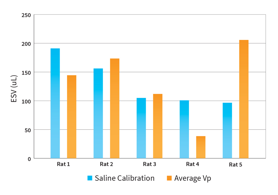 Conductance PV catheter | Impact of Parallel conductance (volume) calibration on ESV